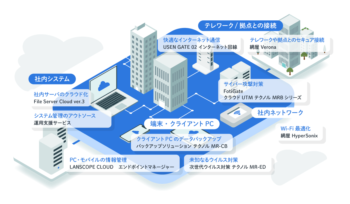 「オフィスITクラウド活用パック」全体像（【社内システム】社内サーバのクラウド化「File Server Cloud ver.3」、システム管理のアウトソース化「運用支援サービス」。【テレワーク／拠点との接続】快適なインターネット通信「USEN GATE 02 インターネット回線」、テレワークや拠点とのセキュア接続「網屋 Verona」。【社内ネットワーク】サイバー攻撃対策「FortiGate」、「クラウド UTM テクノル MRBシリーズ」、Wi-Fi最適化「網屋 Hyper Sonix」。【端末・クライアントPC】クライアントPCのデータバックアップ「バックアップソリューション テクノル MR-CB」、PC・モバイルの情報管理「LANSCOPE CLOUD エンドポイントマネージャー」、未知なるウイルス対策「次世代ウイルス対策 テクノル MR-ED」）