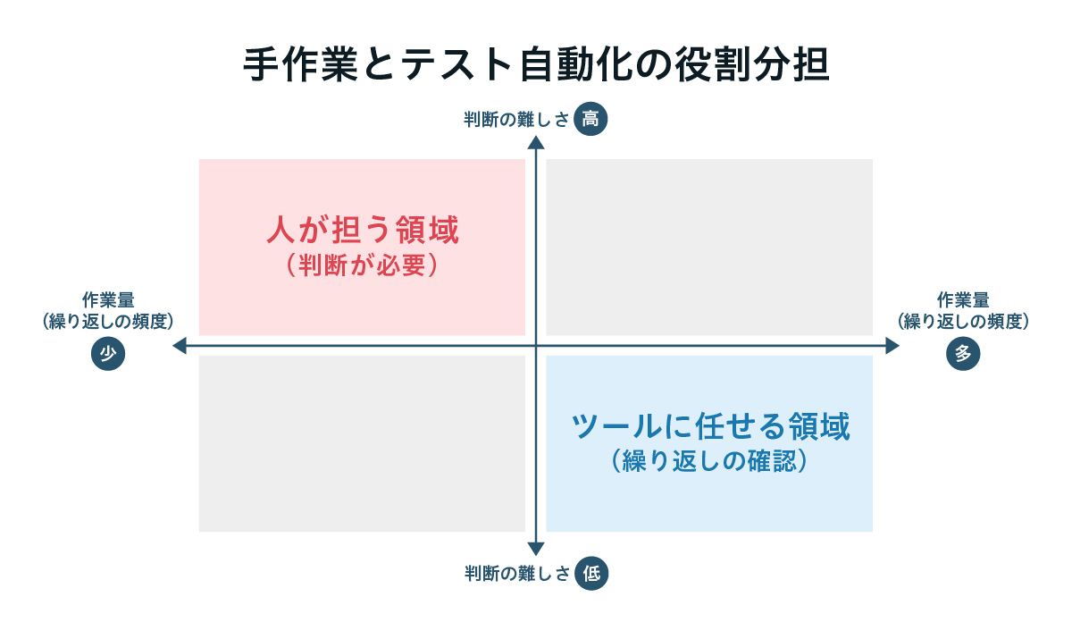 テスト自動化と手作業の役割分担マトリクス