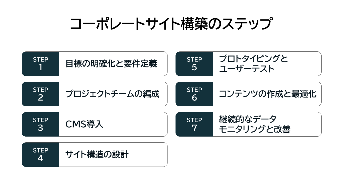 図：コーポレートサイト構築のステップ（STEP1：目標の明確化と要件定義、STEP2：プロジェクトチームの編成、STEP3：CMS導入、STEP4：サイト構造の設計、STEP5：プロトタイピングとユーザーテスト、STEP6：コンテンツの作成と最適化、STEP7：継続的なデータモニタリングと改善）