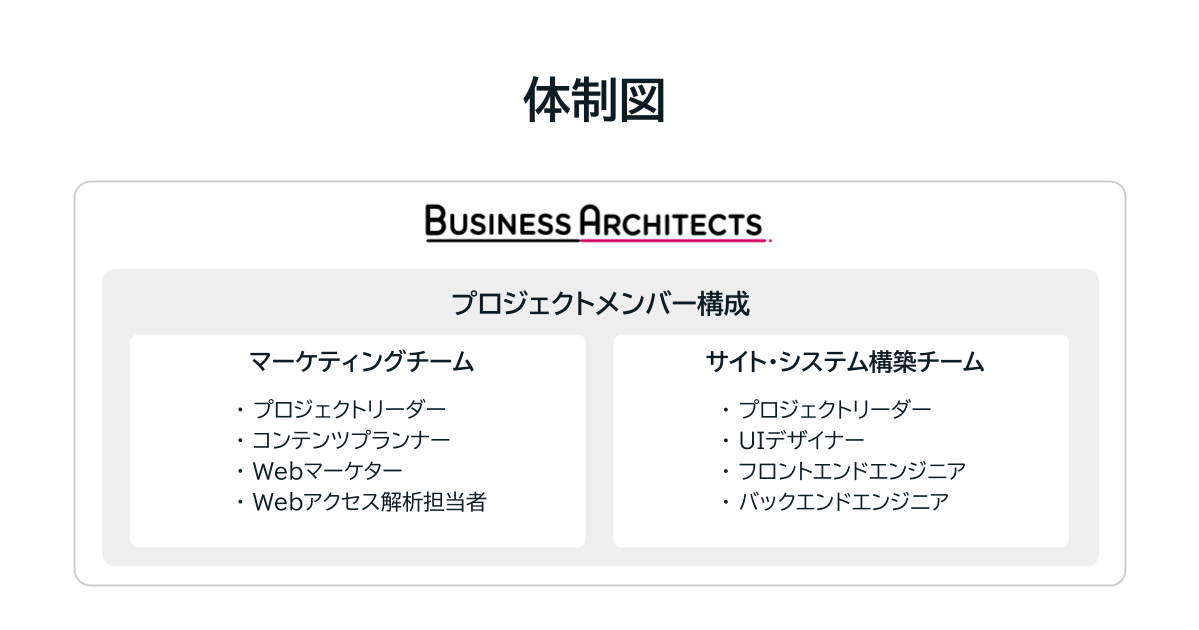 プロジェクトの体制図：マーケティングチームはプロジェクトリーダー、コンテンツプランナー、Webマーケター、Webアクセス解析担当者。サイト・システム構築チームはプロジェクトリーダー、UIデザイナー、フロントエンドエンジニア、バックエンドエンジニア。