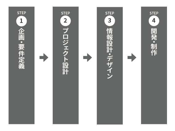 ステップ図：1.企画・要件定義 2.プロジェクト設計 3.情報設計・デザイン 4.開発・制作