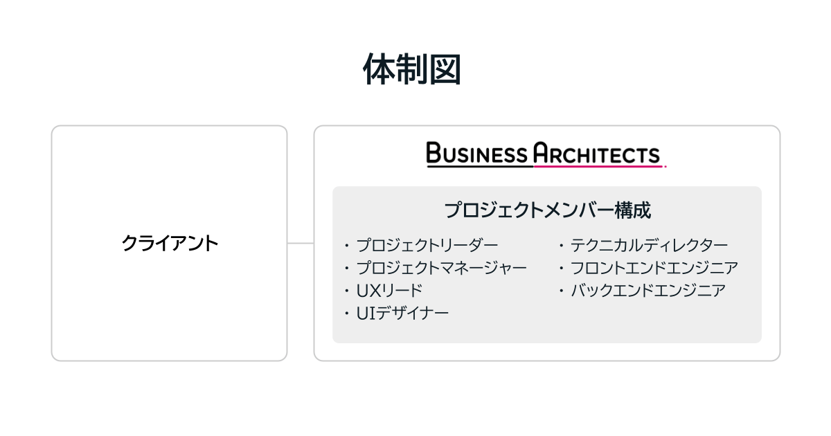 プロジェクトの体制図：BAのプロジェクトメンバー構成（プロジェクトリーダー、プロジェクトマネージャー、UXリード、UIデザイナー、テクニカルディレクター、フロントエンドエンジニア、バックエンドエンジニア）