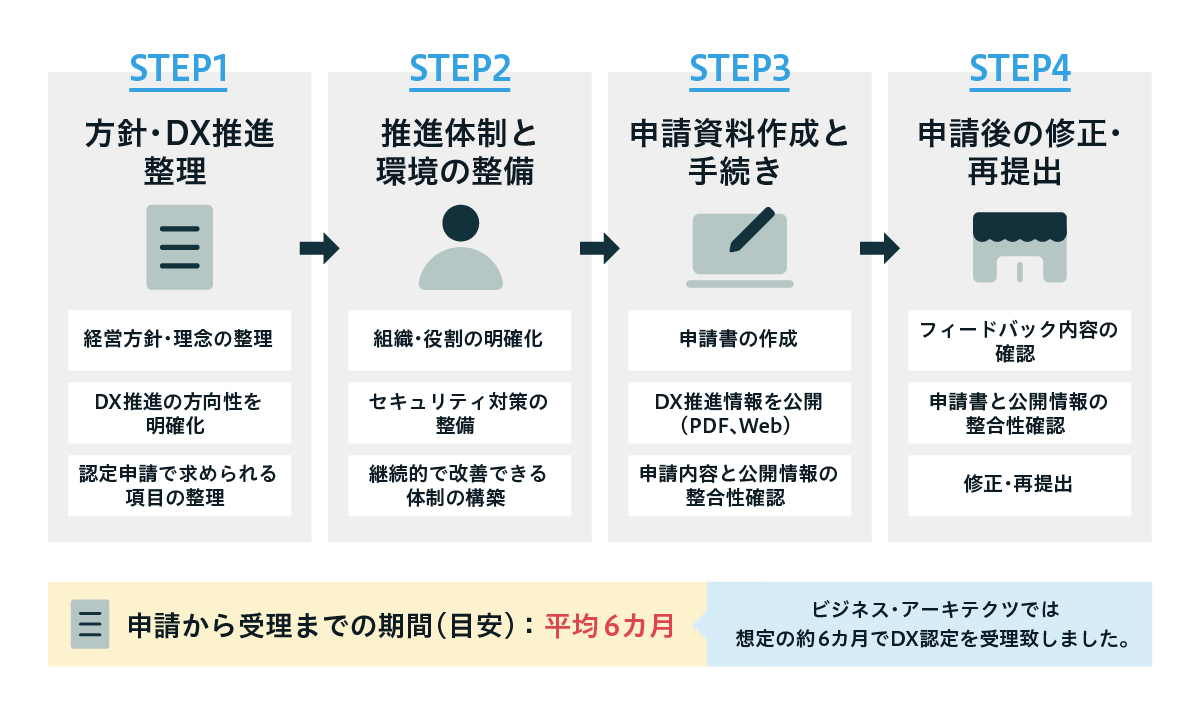 DX認定制度の取得までの流れ