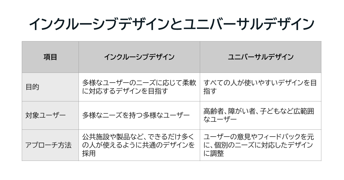 インクルーシブデザインとユニバーサルデザインの比較表