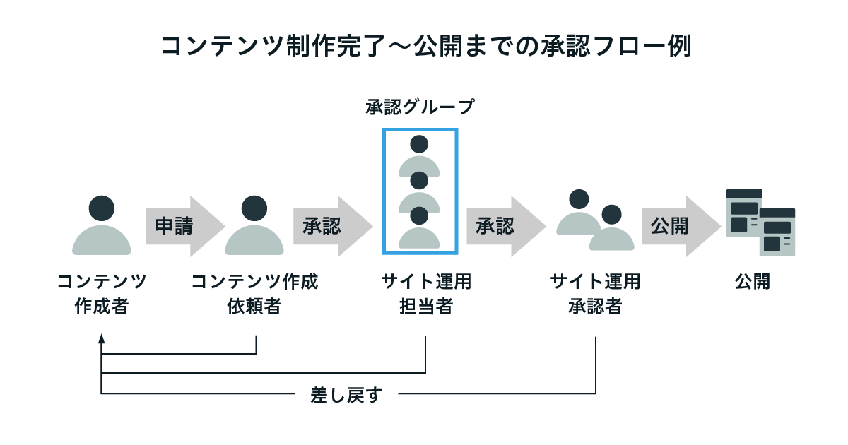 図：公開までの承認フロー例