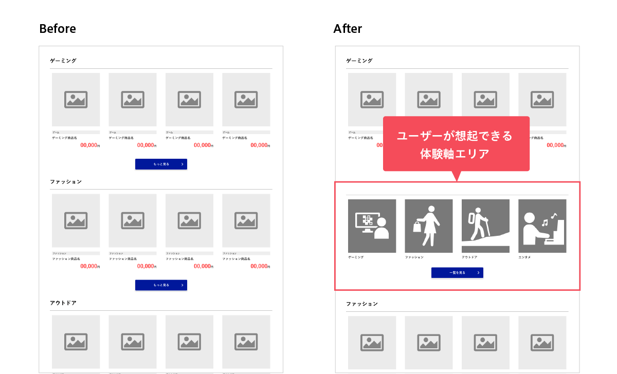 埋もれていた商品の認知度をあげるためのコンバージョンに繋がる導線設計のサイト改善の事例