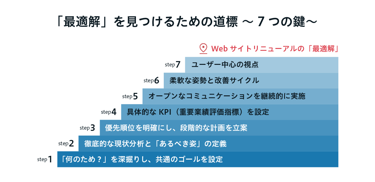 「最適解」を見つけるための道標 ～7つの鍵～