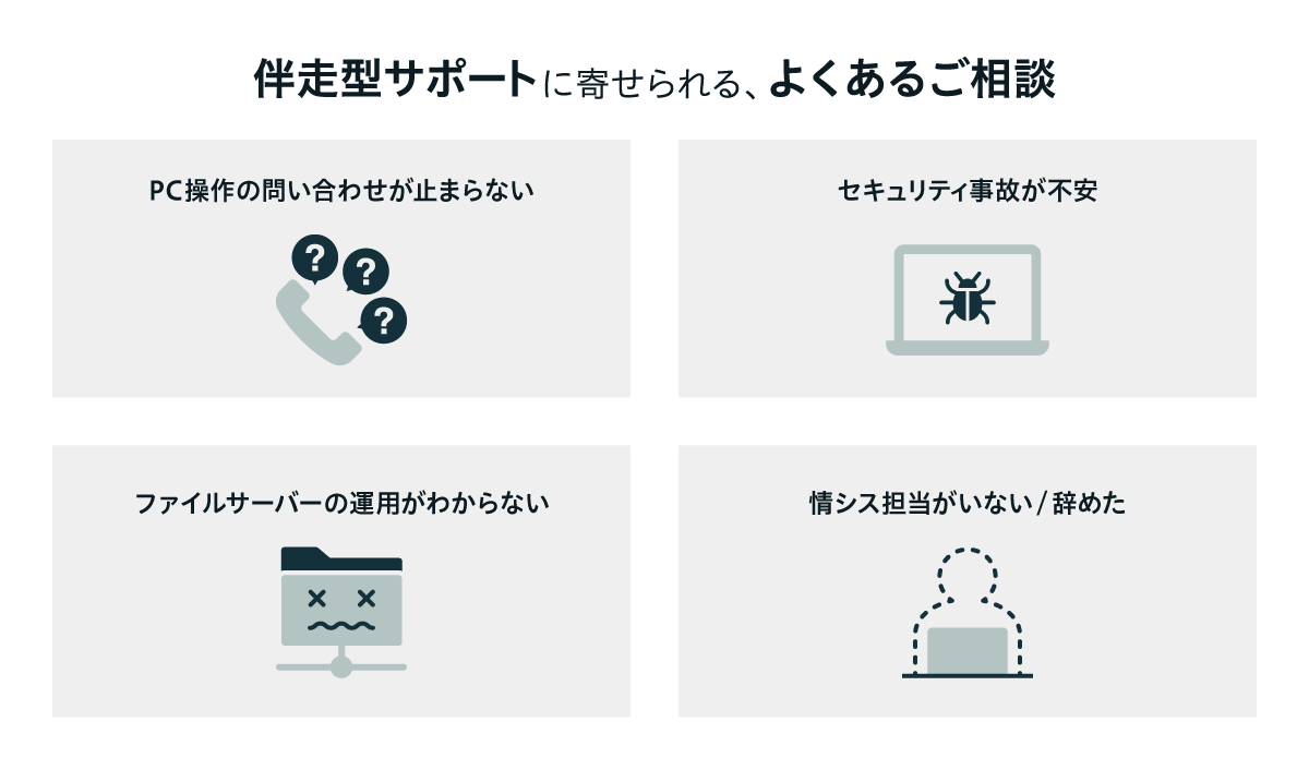 伴走型サポートに寄せられる、よくあるご相談の例を示した図：PC操作の問い合わせが止まらない、セキュリティ事故が不安、ファイルサーバーが限界、情シスがいない、といった内容の問い合わせがお客さまより寄せられる。