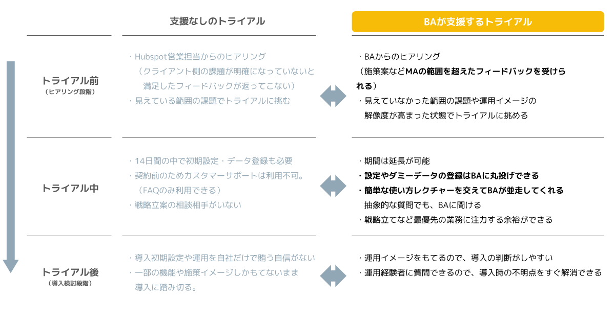 トライアル時にビジネス・アーキテクツの支援の有無による違いを比較