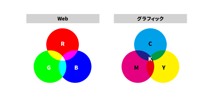 色の表現幅比較図：WebはRGB、グラフィックはCMYK。