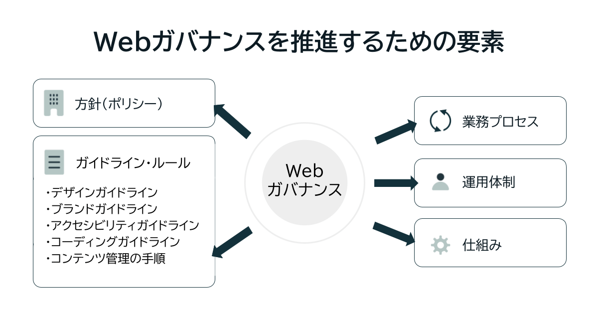 Webガバナンスを推進するための5つの要素：方針（ポリシー）、ガイドライン・ルール、業務プロセス、運用体制、仕組み