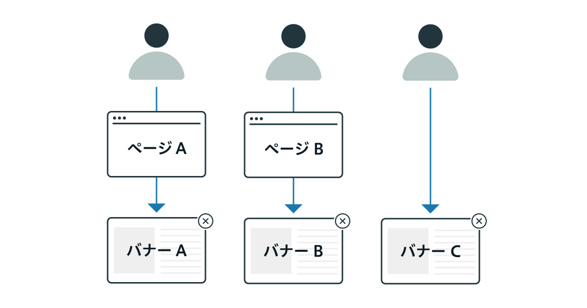 イメージ図：「ページAを見た人にはAのバナー」「ページBを見た人にはBのバナー」「見ていない人にはCのバナー」とシナリオにあわせたバナーを出し分ける。