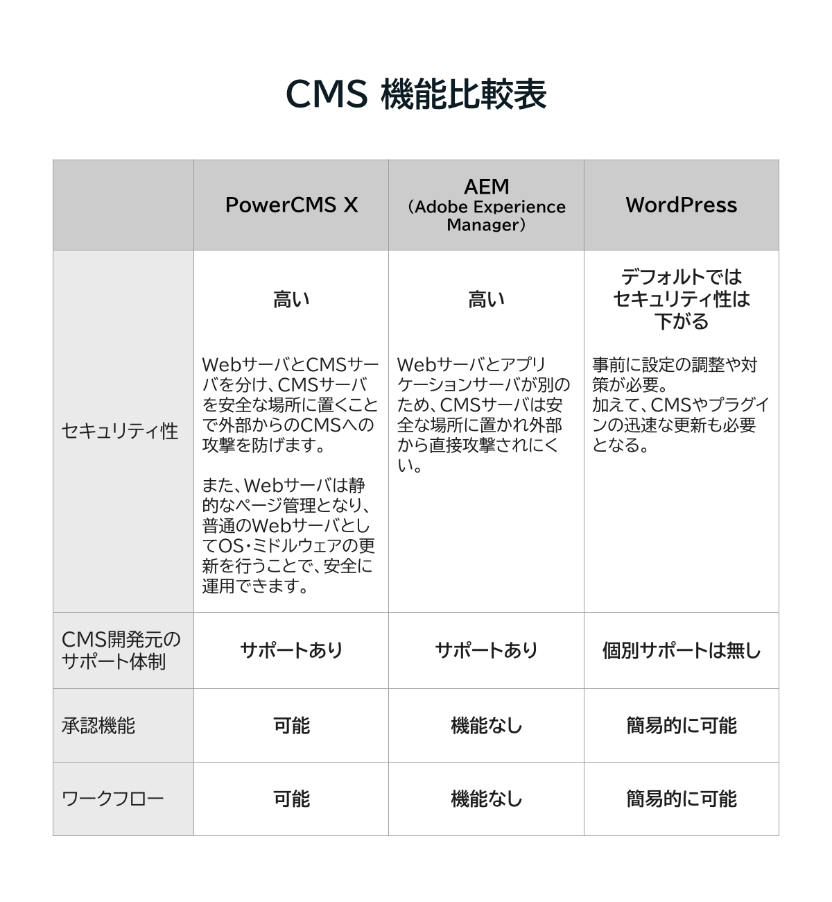 図：PowerCMS X、AEM、WordPressの機能比較表