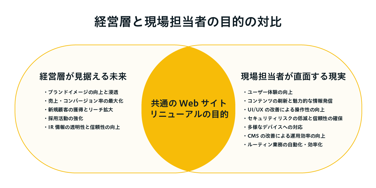 経営層と現場担当者の目的の対比