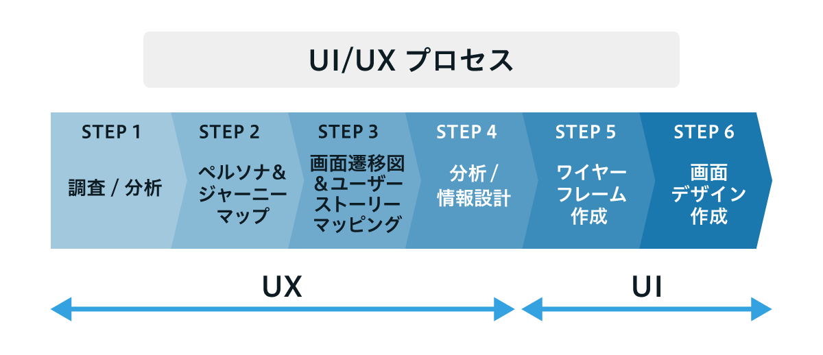 プログラムの流れ（6つのプロセス）