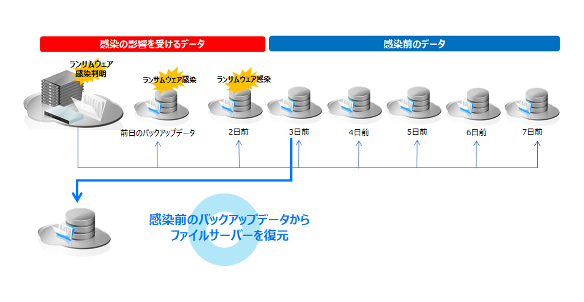 過去のバックアップからの復元イメージ