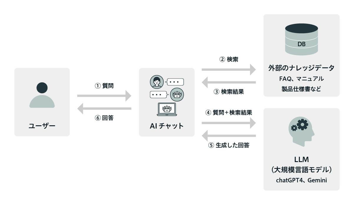 ユーザーがAIチャットに質問を送信し、外部のナレッジデータベースと大規模言語モデル（LLM）を通じて回答が生成されるプロセスを示す概念図。プロセスは以下のステップで構成されています：1．ユーザーからAIチャットへの質問、2．外部ナレッジデータへの検索、3．検索結果の取得、4．質問と検索結果をLLMに送信、5．LLMによる回答生成、6．ユーザーへの回答提供。
