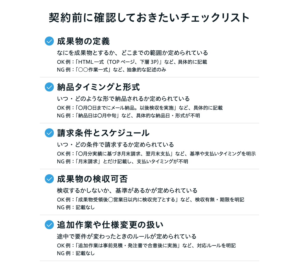 契約前に確認しておきたいチェックリスト：5つの観点を整理している。①成果物の定義は、何を成果物としどこまでの範囲かを具体的に記載することが重要で、OK例は「HTML一式（TOPページ、下層3P）」など明確な記載、NG例は「〇〇作業一式」など抽象的な表現のみ。②納品のタイミングと形式は、いつ・どのような形で納品されるかを明示することが必要で、OK例は「〇月〇日までにメール納品。以後検収を実施」など具体的な日付や形式、NG例は「納品日は〇月中旬」など不明確な記載。③請求条件とスケジュールは、いつ・どの条件で請求するかを明らかにする必要があり、OK例は「〇月分実績に基づき月末請求、翌月末支払」など基準と支払いタイミングを明示、NG例は「月末請求」とだけ記載して支払いタイミングが不明。④成果物の検収可否は、検収の有無や基準を明示する必要があり、OK例は「成果物受領後〇営業日以内に検収完了とする」など期限を明記、NG例は記載なし。⑤追加作業や仕様変更の扱いは、途中で要件が変わった場合のルールを定める必要があり、OK例は「追加作業は事前見積・発注書で合意後に実施」など対応ルールを明記、NG例は記載なし。