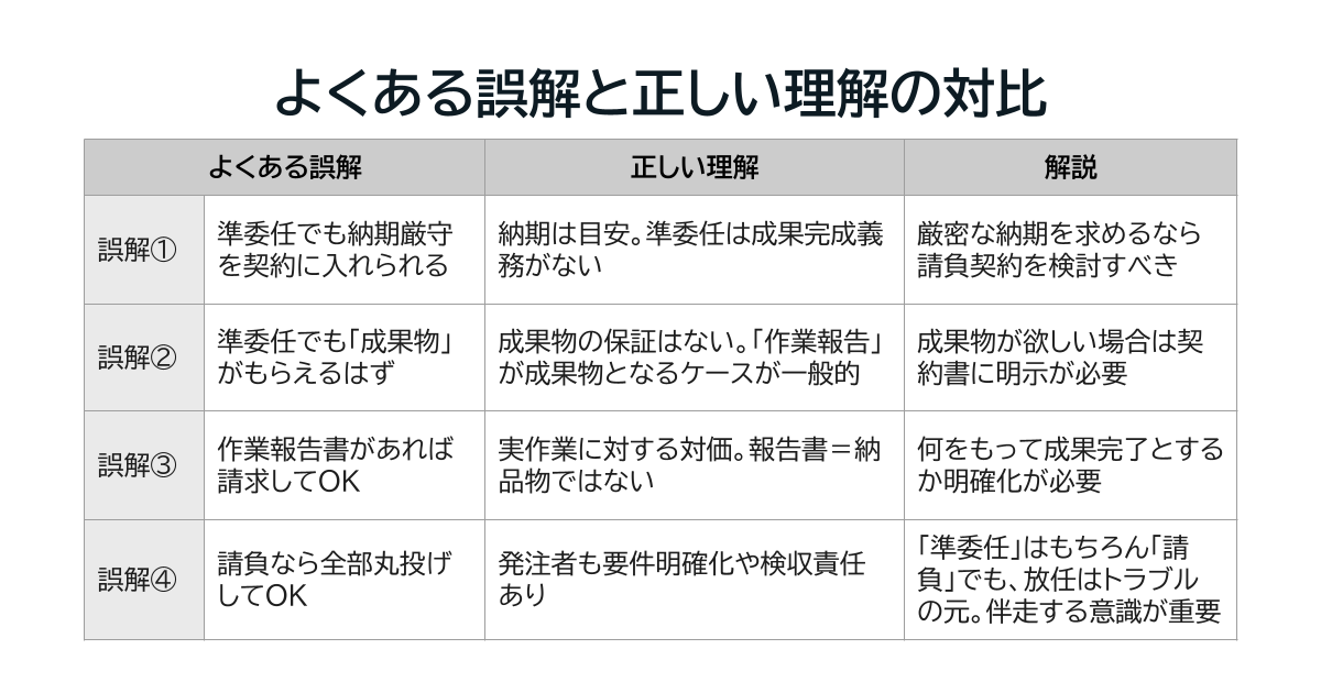 よくある誤解と正しい理解の対比：誤解①「準委任でも納期厳守を契約に入れられる」に対しては、準委任契約では成果物の完成は求められないため納期は「希望スケジュール」や「予定期間」として共有するのが一般的であり、社内フローや請求処理上の「納期設定」には注意が必要で、厳密な納期を求める場合は請負契約を検討すべきとされる。誤解②「準委任でも成果物が得られると思っていた」に対しては、成果物の保証はなく「作業報告書」が成果物となるケースが一般的であり、成果物が欲しい場合は契約書に明示が必要とされる。誤解③「作業報告書があれば請求OK」に対しては、実作業に対する対価であり報告書は納品物ではないため、何をもって成果とするかを明確にする必要がある。誤解④「契約すれば全部丸投げでOK」に対しては、発注側にも要件明確化や検収責任があり、準委任はもちろん請負でも放任はトラブルの原因となるため伴走する意識が重要とされる。
