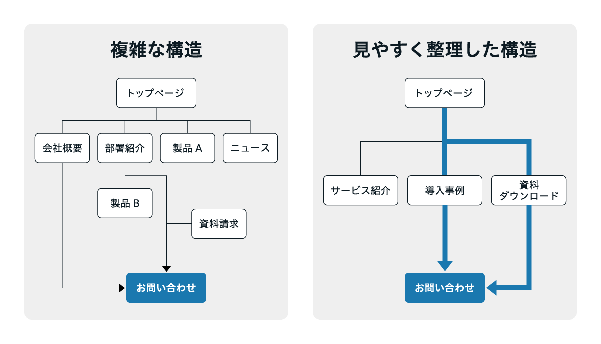 「複雑な構造」と「見やすく整理した構造」を対比した図。左は会社概要や部署紹介、製品A・B、ニュースなどのページが複雑に枝分かれし、問い合わせへの導線がわかりにくい構造。右はトップページからサービス紹介、導入事例、資料ダウンロードへと整理され、問い合わせまでの導線が明確に示されている。