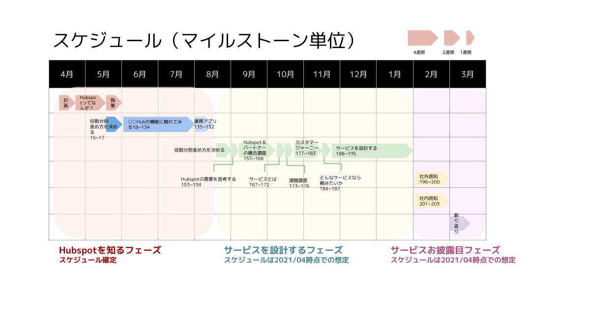 HubSpotプロジェクト立上げ時のスケジュール