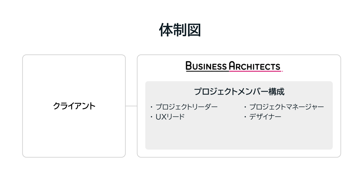 プロジェクトの体制図（BAメンバー構成：プロジェクトリーダー、プロジェクトマネージャー、UXリード、デザイナー）