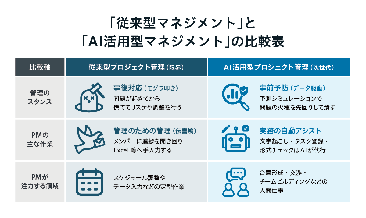 従来型プロジェクト管理とAI活用型プロジェクト管理を3つの比較軸で対比した図。管理のスタンスでは「問題発生後に対応する事後対応」から「データを活用してリスクを予測し先回りする事前予防」へ、PMの主な作業では「進捗確認やExcelへの手入力など管理のための管理」から「文字起こしやタスク登録、形式チェックなどをAIが代行する実務の自動アシスト」へ、PMが注力する領域では「スケジュール調整やデータ入力などの定型業務」から「合意形成・交渉・チームビルディングなど人が担うべき業務」へ役割が変化することを示している。