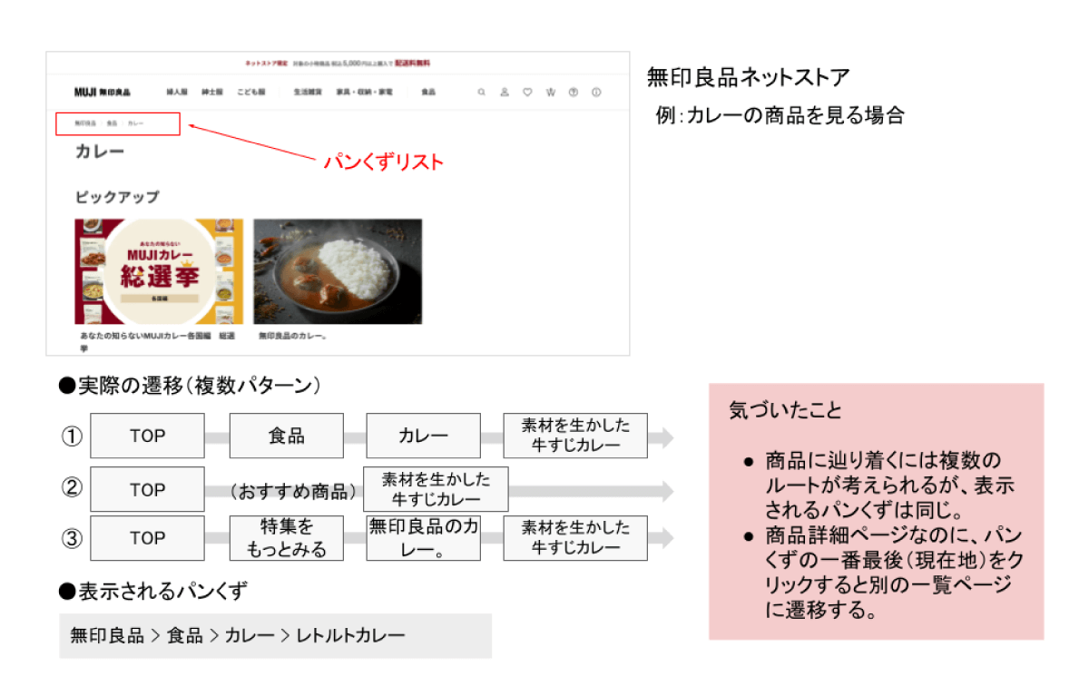 無印良品ネットストアの「カレーの商品を見る場合」のパンくずリスト例。『TOP＞食品＞カレー＞レトルトカレー』のように階層を示し、複数の遷移ルートがあっても表示されるパンくずは1種類であることを示した図