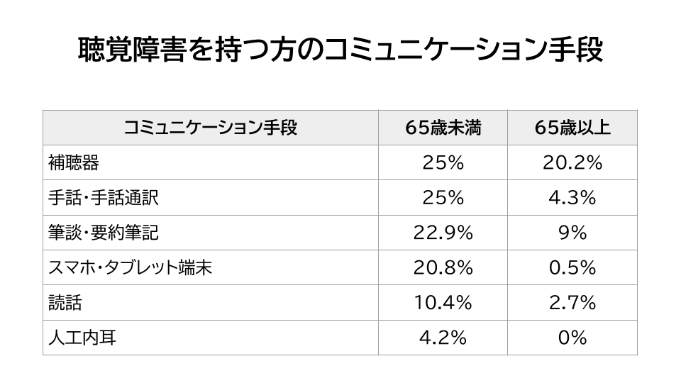 表：聴覚障害をもつ方のコミュニケーション手段について、手段と年齢別でのパーセンテージを表す