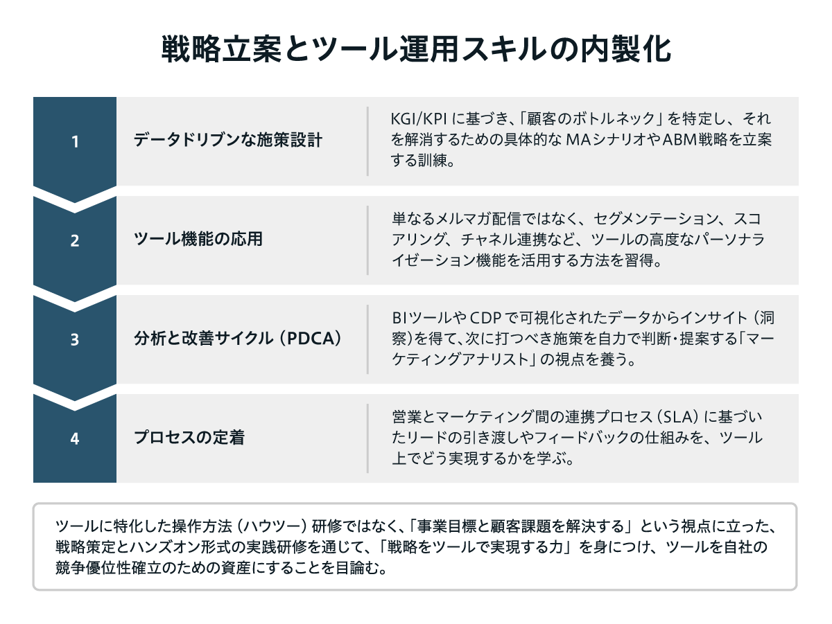 戦略立案とツール運用スキルを内製化するための研修プログラムを示した図。1はデータドリブンな施策設計として、KGI・KPIに基づき顧客のボトルネックを特定し、MAシナリオやABM戦略を立案する訓練を行う。2はツール機能の応用として、セグメンテーション、スコアリング、チャネル連携など高度なパーソナライゼーション機能の活用方法を習得する。3は分析と改善サイクルとして、BIツールやCDPで可視化されたデータからインサイトを得て、次の施策を自律的に判断・提案する力を養う。4はプロセスの定着として、営業とマーケティング間の連携プロセスやSLAに基づくリード連携をツール上で実現する方法を学ぶ。ツール操作に特化せず、戦略をツールで実装できる人材育成を目的としている。