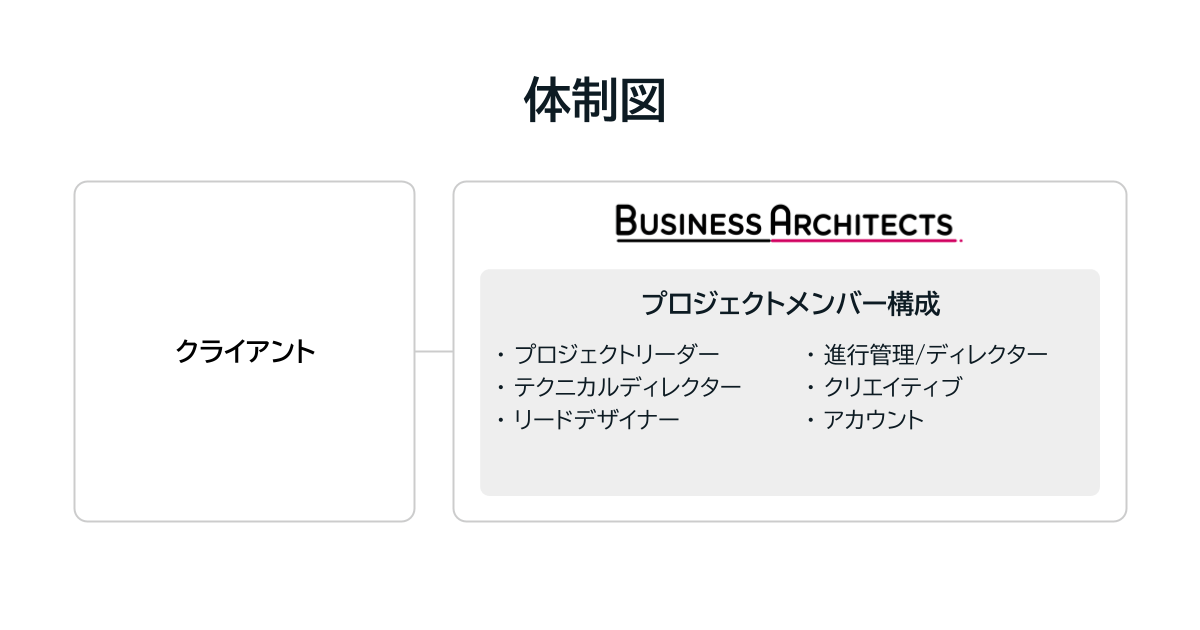 プロジェクトの体制図：BAのプロジェクトメンバー構成（プロジェクトリーダー、テクニカルディレクター、リードデザイナー、進行管理／ディレクター、クリエイティブ、アカウント）