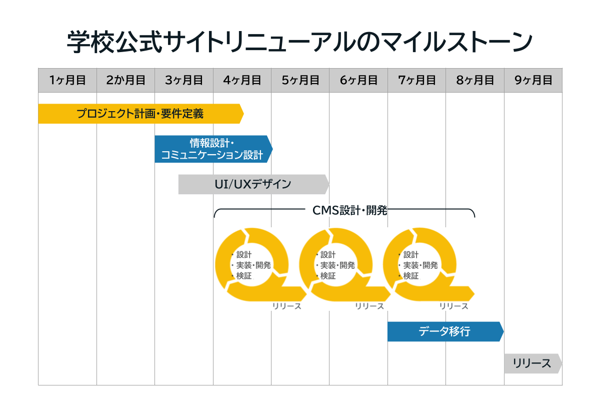 学校公式サイトリニューアルのマイルストーン（企画フェーズ：3.5ヶ月、設計フェーズ：2ヶ月、デザインフェーズ：2.5ヶ月、開発フェーズ：4.5ヶ月、移行フェーズ2ヶ月、リリースフェーズ：1ヶ月）