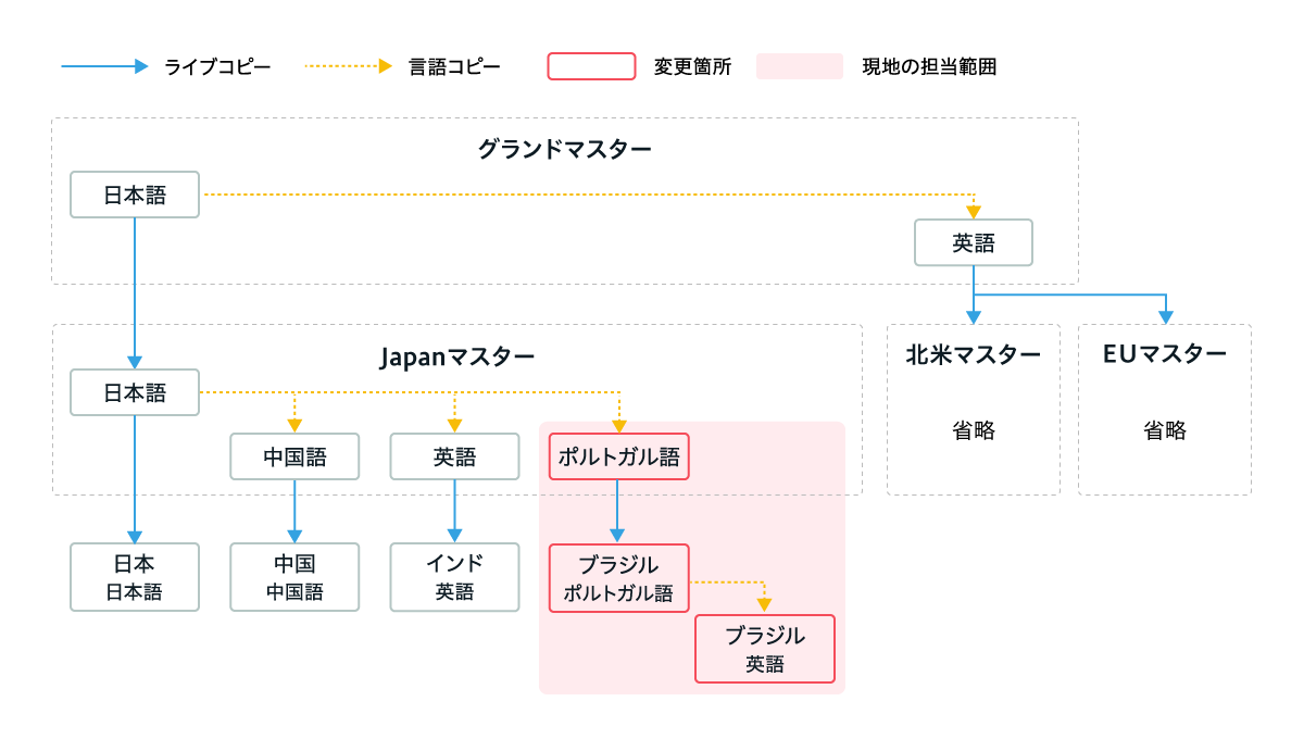 現地法人が現地サイトを管理