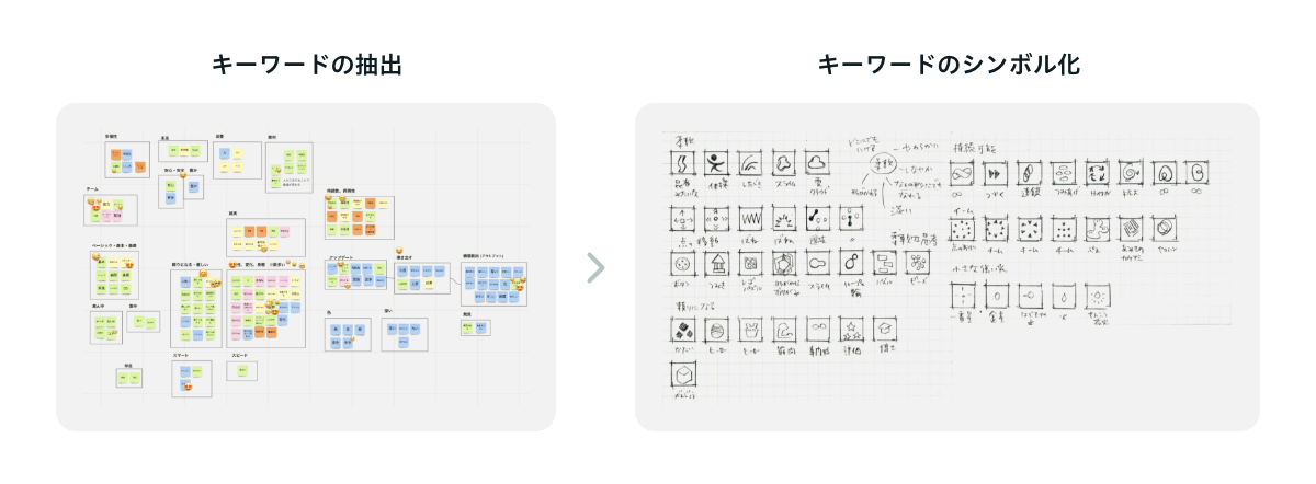 キーワードの抽出とシンボル化