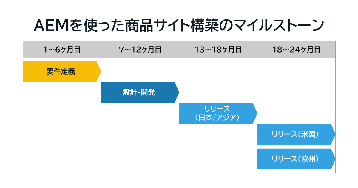 AEMを使った商品サイト構築のマイルストーン（要件定義フェーズ：6ヶ月、設計・開発フェーズ：6ヶ月、リリースフェーズ：6ヶ月/各対象エリア）