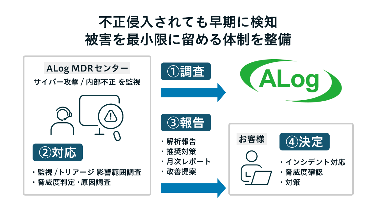 特徴3：MDRサービス（不正侵入されても早期に検知、被害を最小限に留める体制を整備。サイバー攻撃や内部不正を監視し以上を検知すると①ALogを調査②ALog MDRセンターにて監視/トリアージ、影響範囲調査、脅威判定、原因調査を行う。③お客様へ解析報告、推奨対策、月次レポート、改善提案を行う。④お客様にて、インシデント対応や脅威度確認、対策を決定。という流れを迅速に実現します。）