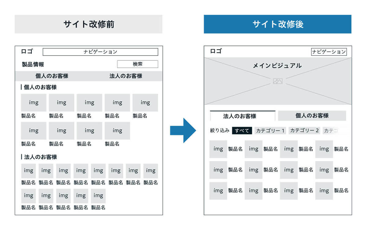 日本を代表する製造業Webサイトの製品カテゴリー構成：リニューアル前後
