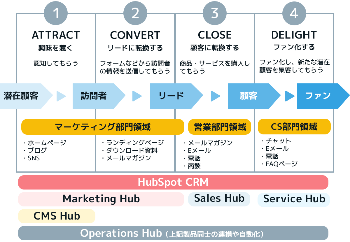 インバウンドマーケティングの流れと各HubSpot製品の対応している領域