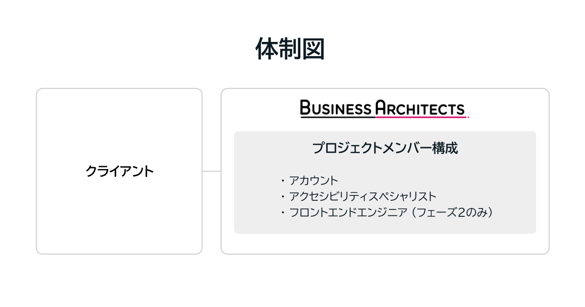 プロジェクトの体制図：BAのプロジェクトメンバー構成