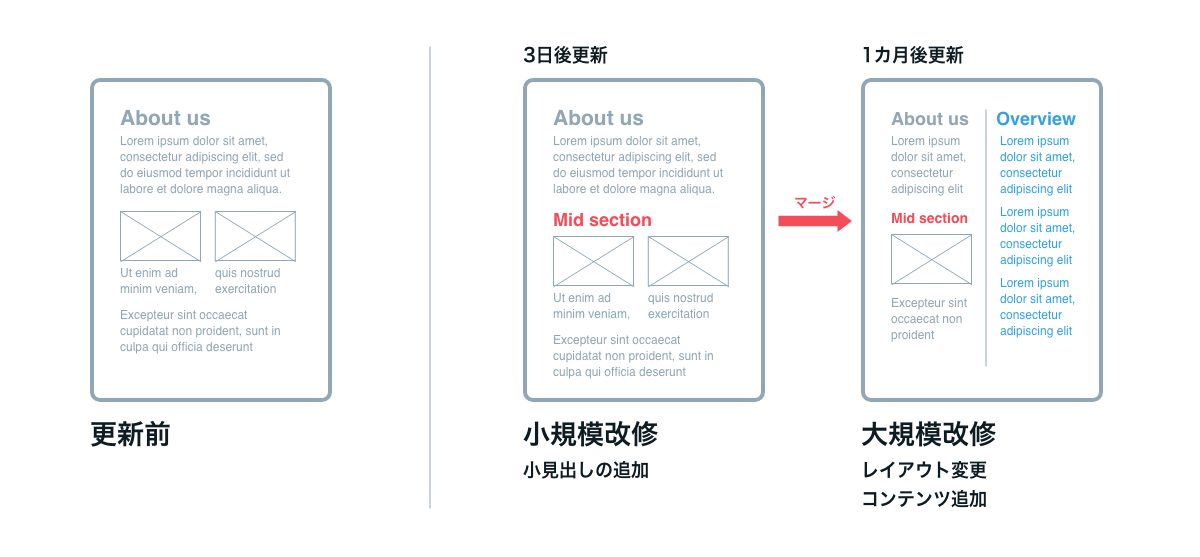 AEMによる修正の同時進行処理概念図