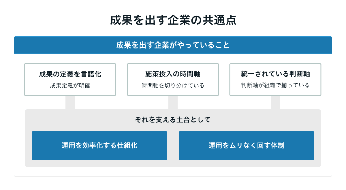 成果を出す企業がやっていることとして、成果の定義を言語化して明確にすること、施策投入の時間軸を切り分けること、判断軸を組織で統一することを示し、それを支える土台として運用を効率化する仕組みと無理なく回す体制があることを示した図