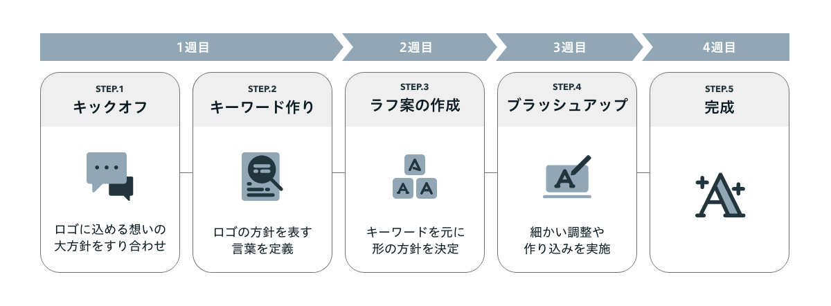 ロゴの制作プロセス