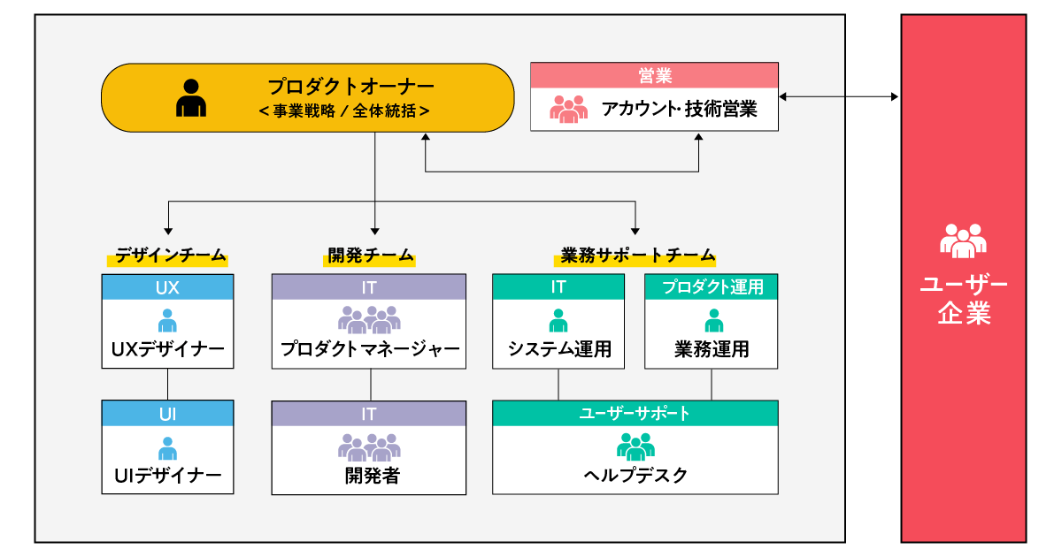 プロジェクト体制図