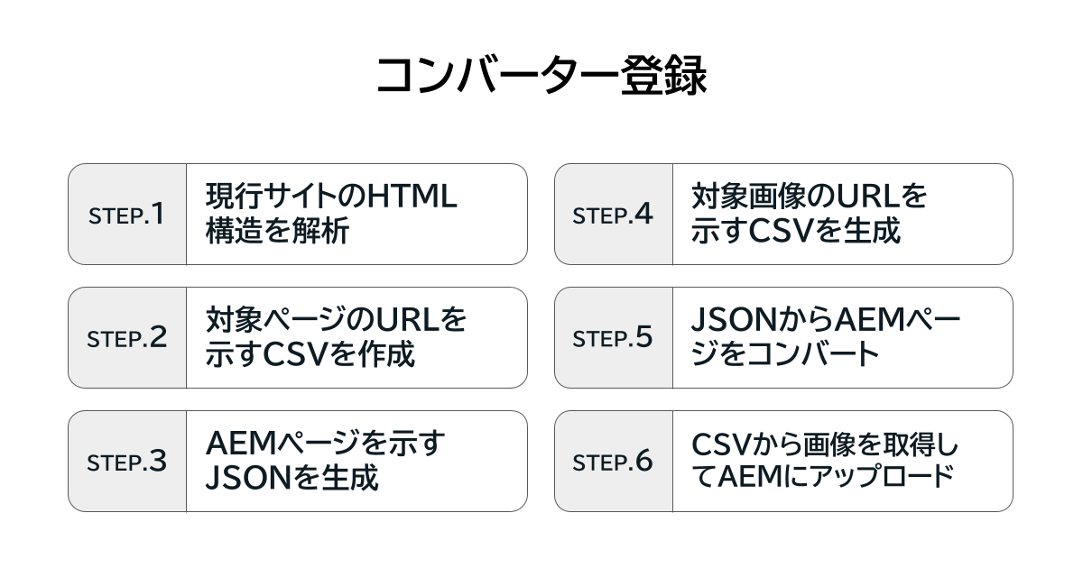 図：コンバーターの登録（STEP1：現行サイトのHTML構造を解析、STEP2：対象ページのURLを示すCSVを作成、STEP3：AEMページを示すJSONを生成、STEP4：対象画像のURLを示すCSVを生成、STEP5：JSONからAEMページをコンバート、STEP6：CSVから画像を取得してAEMにアップロード）