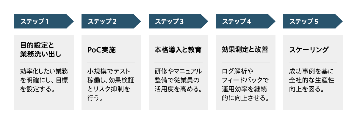 Dify導入までの流れとポイント