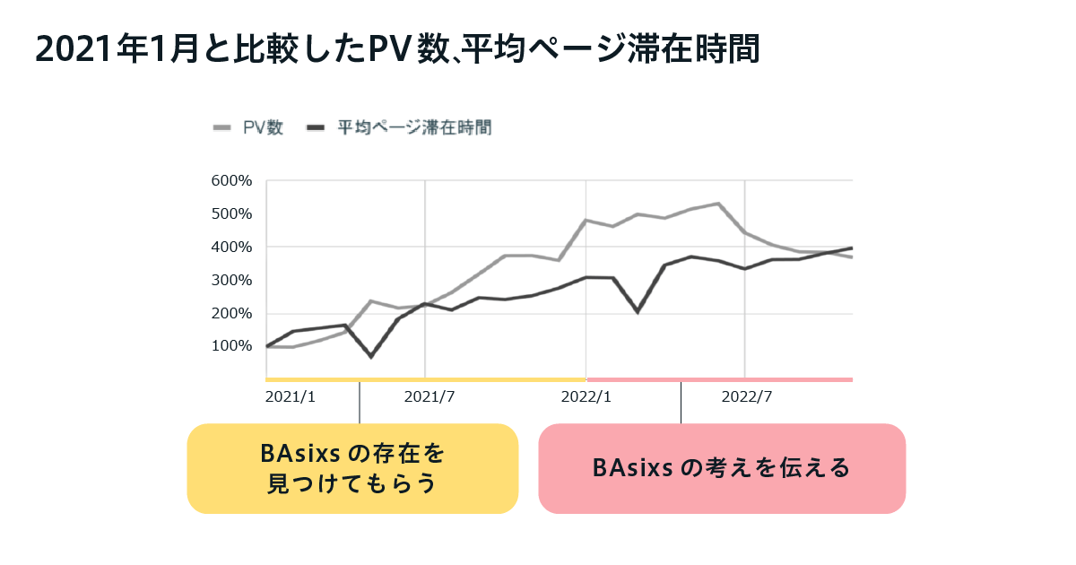 2021年1月と比較したPV数、平均ページ滞在時間の推移