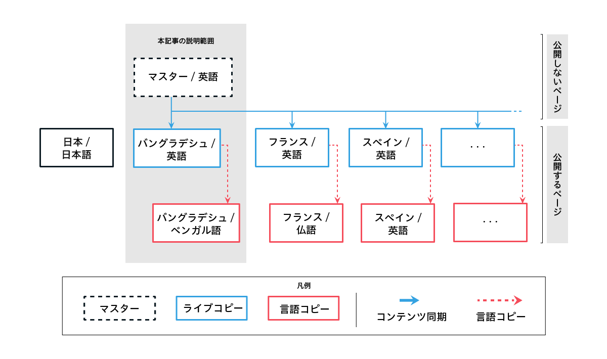 AEMで管理するグローバルサイトサイトの全体像