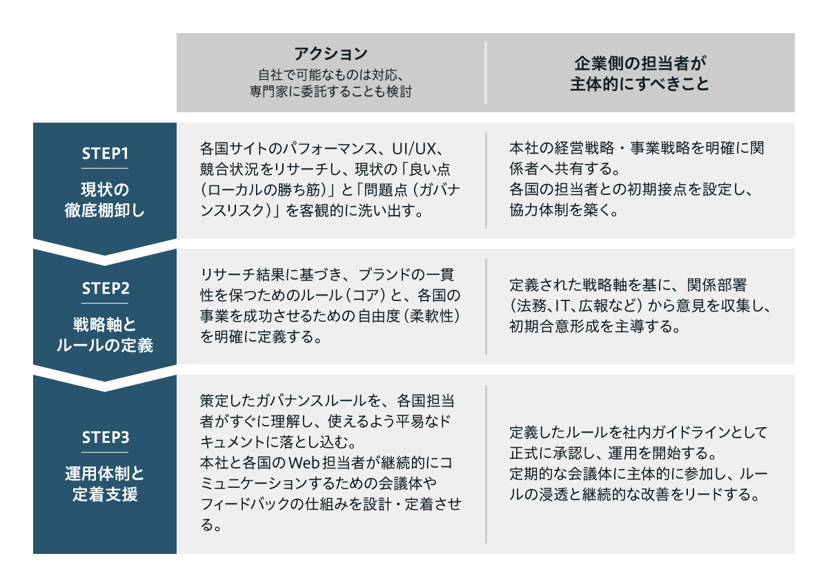 グローバルWebガバナンス構築の3ステップを示した図。Step1では各国サイトのパフォーマンスやUI/UXを調査し、強みとリスクを洗い出すアクションと、本社が戦略共有や各国担当者との連携を始める役割が示されている。Step2ではブランド一貫性を保つコアルールと柔軟性の定義を行い、関係部署から意見を集めて合意形成を主導することが示される。Step3では策定したルールを使いやすいドキュメントに落とし込み、継続的なコミュニケーションとフィードバック体制を整備し、本社がガイドライン承認や運用開始、改善推進を担う流れがまとめられている。