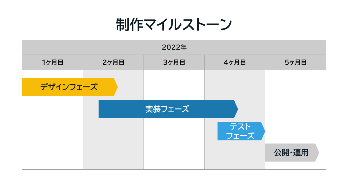 図：制作マイルストーン（デザインフェーズ：1.5ヶ月、実装フェーズ：デザインフェーズの後半から2ヶ月強、テストフェーズ：実装フェーズ後半、4ヶ月目の2週から3週間、公開・運用フェーズ：5ヶ月目〜〜）