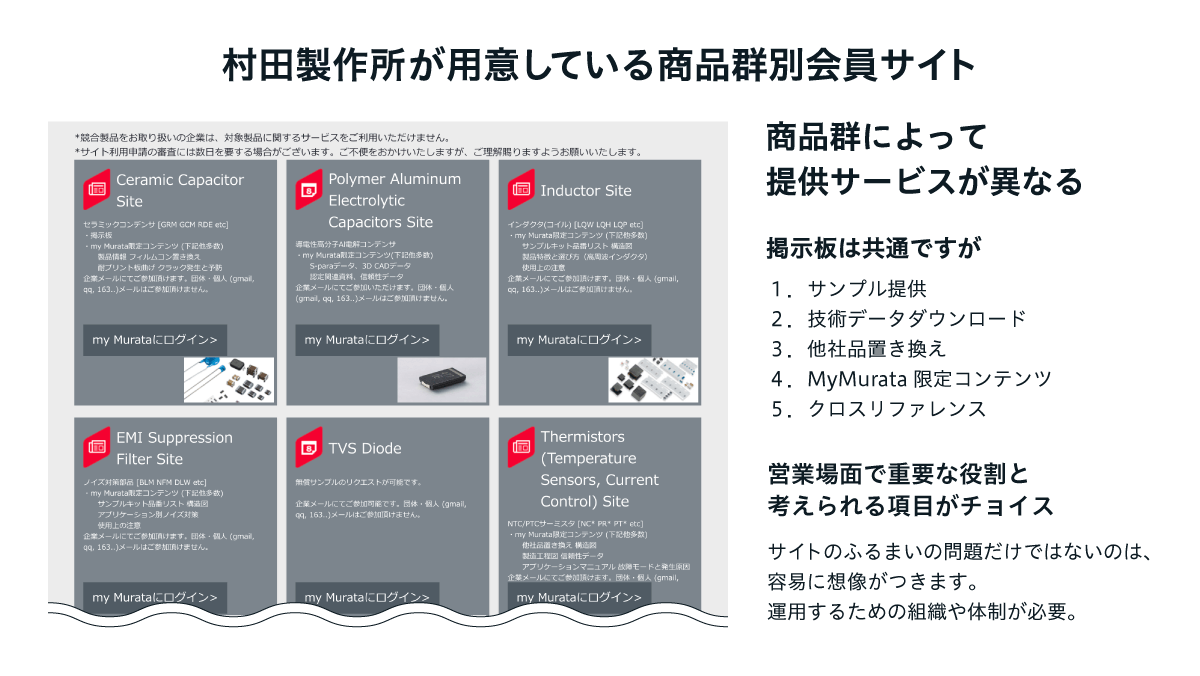 村田製作所の「MyMurata」における商品群別会員サイトの仕組みを説明する図。提供サービスの違いとして、掲示板のほか、サンプル提供、技術データダウンロード、他社品置き換え、限定コンテンツ、クロスリファレンスなどが挙げられている。